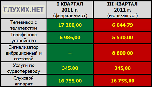 Определены новые размеры компенсации за приобретённые инвалидами ТСР в Москве. Таблица "Глухих.нет" Определены новые размеры компенсации за приобретённые инвалидами ТСР в Москве. Таблица "Глухих.нет"