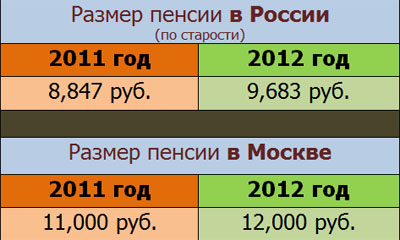 Размеры пенсий в 2012-м году. Фото "Глухих.нет" Размеры пенсий в 2012-м году. Фото "Глухих.нет"